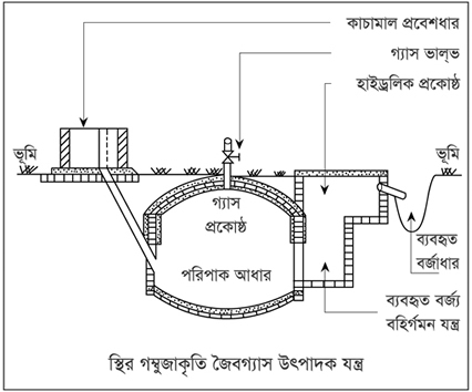 চিত্র:BioGasBFig2.jpg
