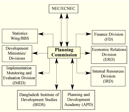 চিত্র:PlanningCommissionChart.jpg