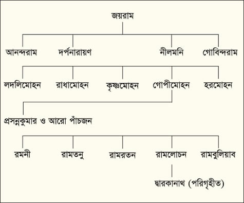 চিত্র:TagoreFamily.jpg