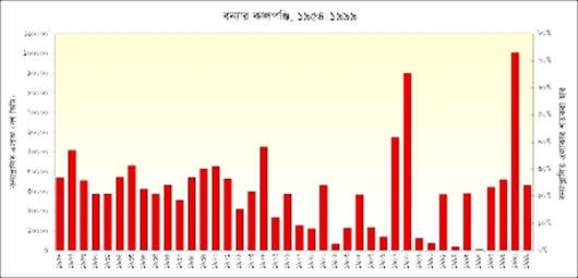 চিত্র:FloodGraph.jpg