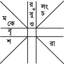 চিত্র:HoroscopeKosthi.jpg