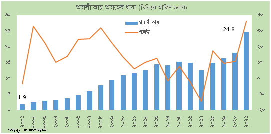 চিত্র:B ExpatriateRemittanceandNRBBonds.jpg