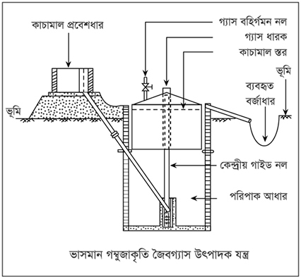 চিত্র:BioGasBFig1.jpg