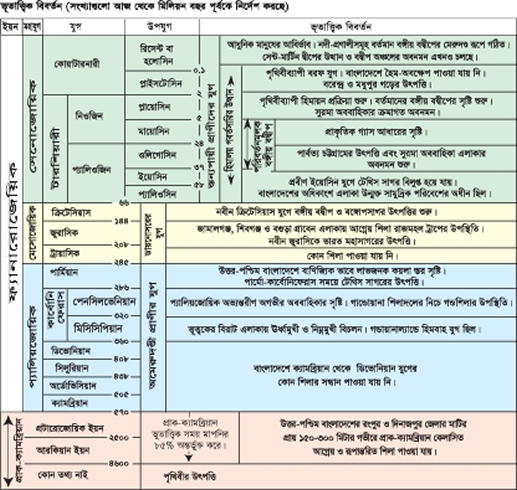 চিত্র:GeologicalEvolutionBangla.jpg