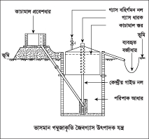 চিত্র:BioGas1.jpg