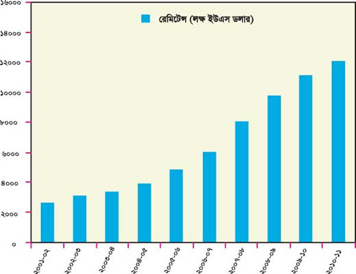 চিত্র:WageEarnersSchemeGraphBangla.jpg